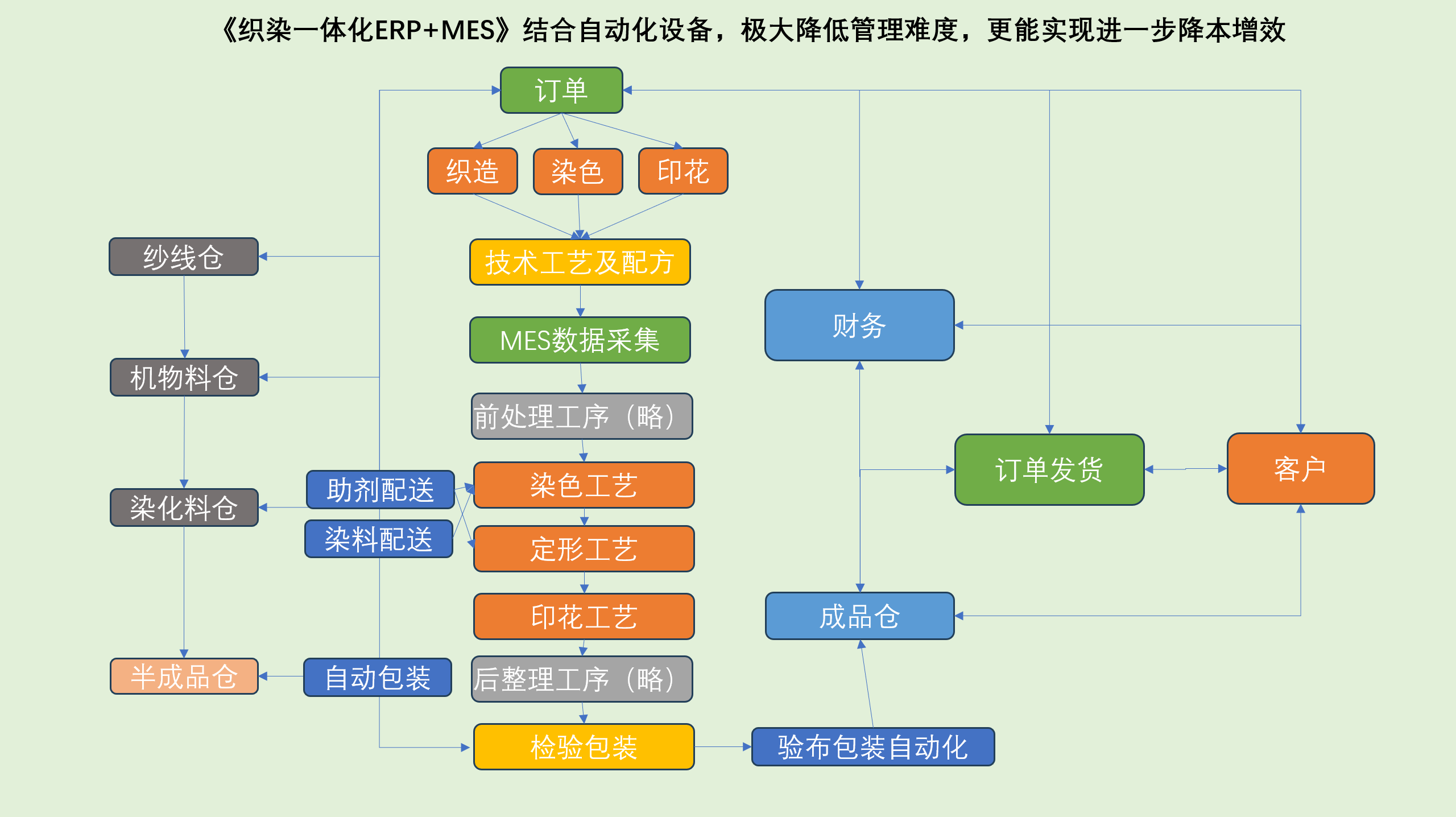 织染一体化ERP